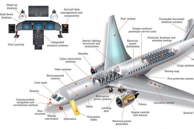 رسم فني يعرض المكونات التي توفرها Collins Aerospace لطائرة تجارية