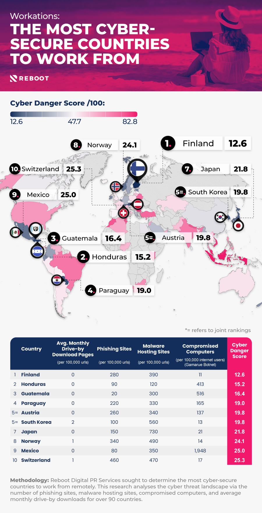 Reboot most cyber secure countries