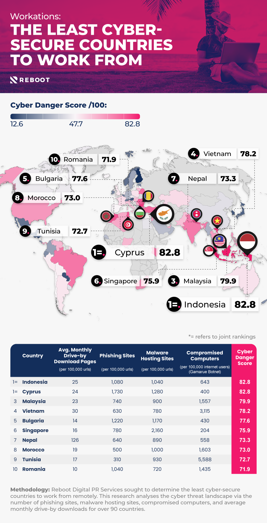 Reboot least cyber secure countries