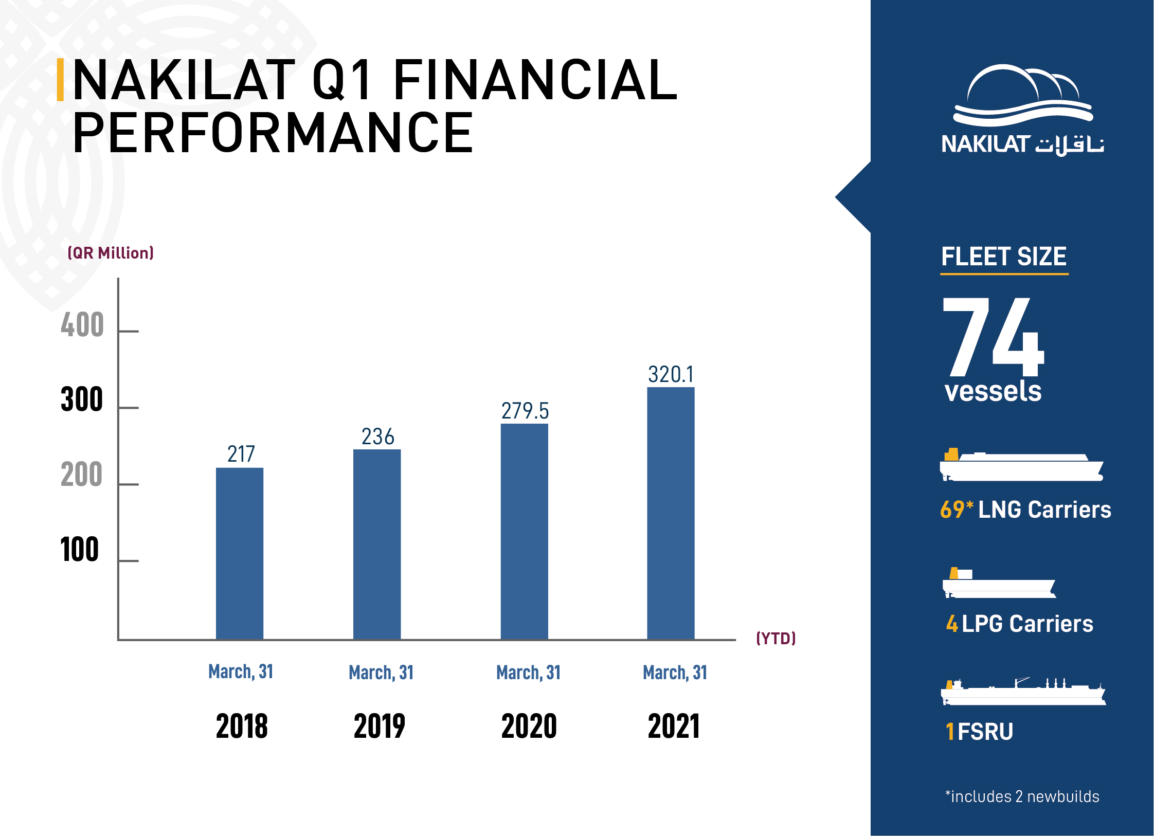 Nakilat FS Q1 Infographics