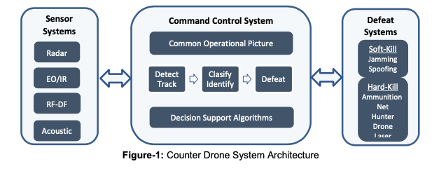Counter Drone System Architecture