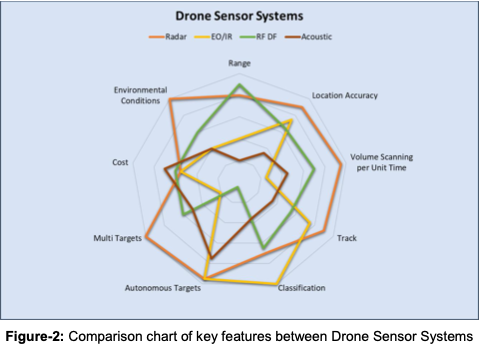 Comparison chart of key features between Drone Sensor Systems