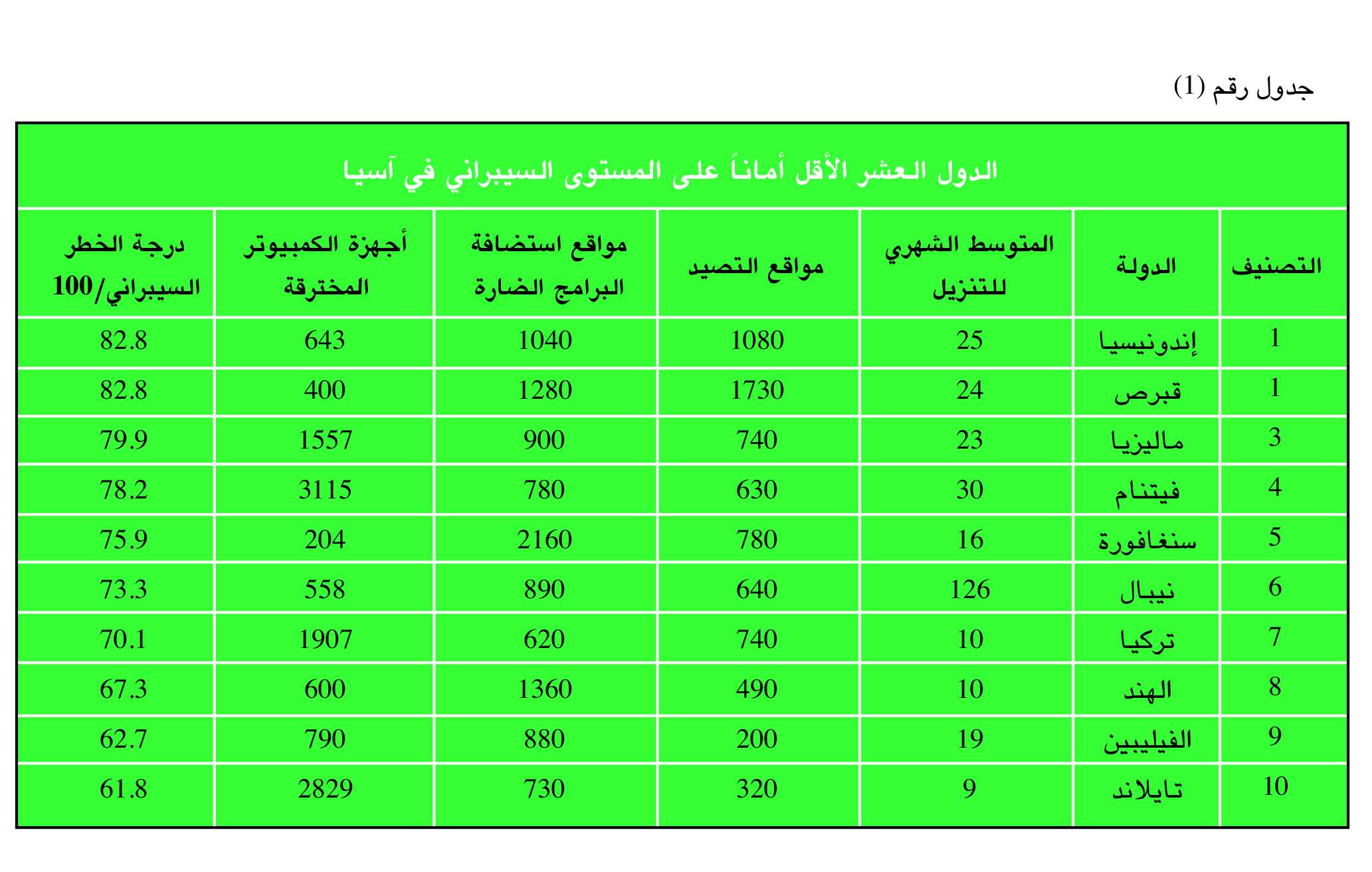 الدول العشر الأقل أماناً على المستوى السيبراني في آسيا