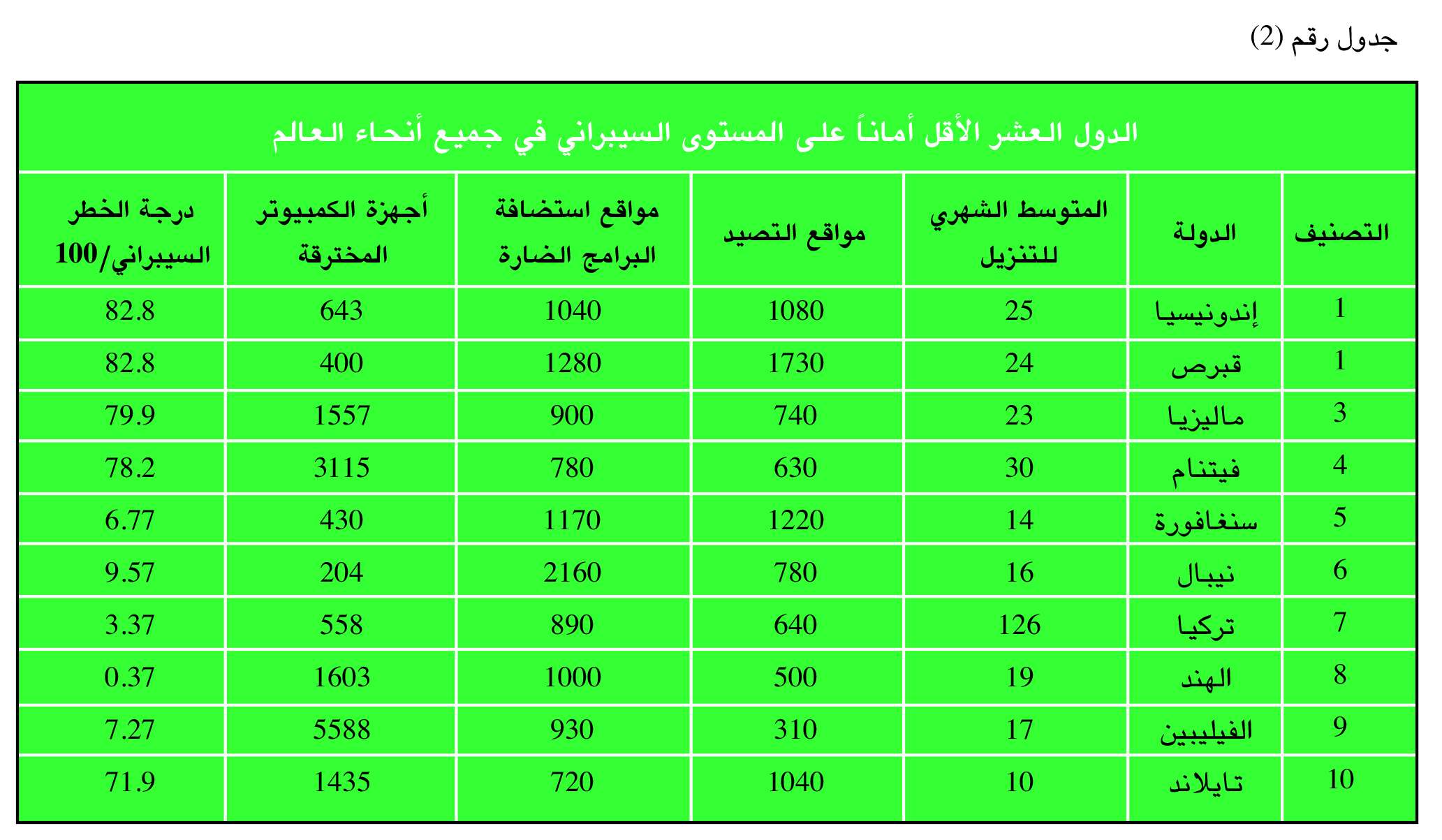 الدول العشر الأقل أماناً على المستوى السيبراني في جميع أنحاء العالم