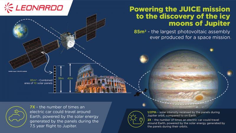 Leonardo: panels for JUICE solar arrays leave the Company’s Milan plant, they are the largest ever built for an interplanetary mission