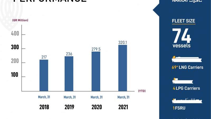  Nakilat FS Q1 Infographics