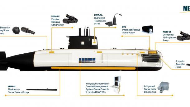 Submarine Sonars