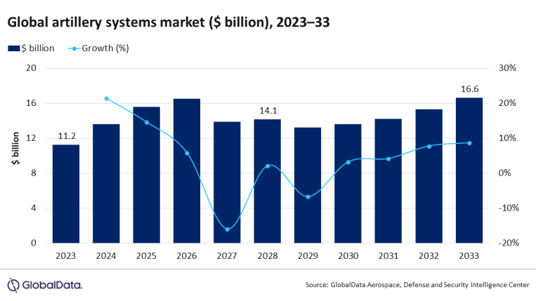 Modernisation programs